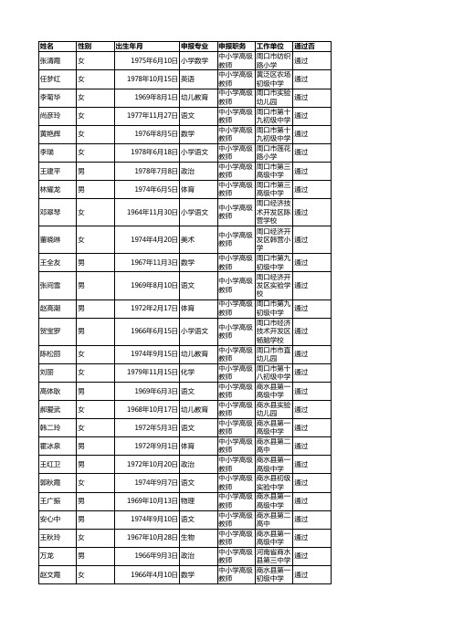 2015年河南省中小学高级教师任职资格周口评审委员会通过名单