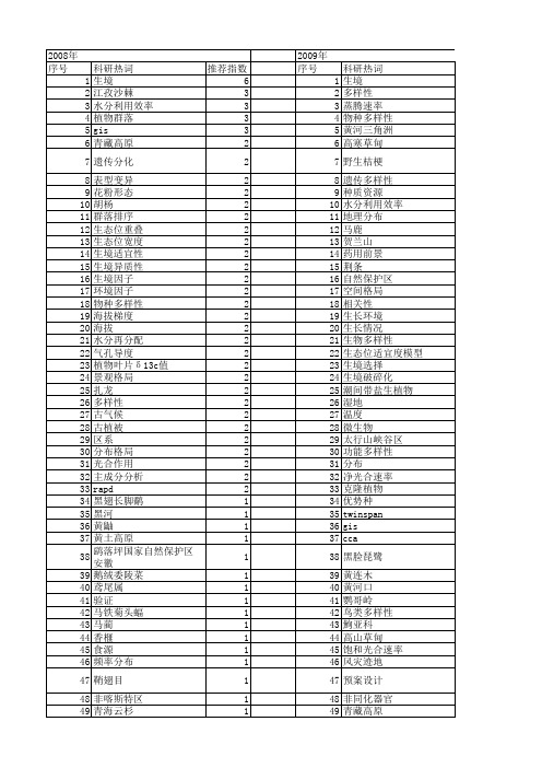 【国家自然科学基金】_生境利用_基金支持热词逐年推荐_【万方软件创新助手】_20140801