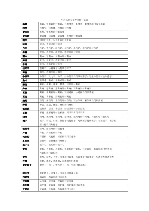 中药名称与处方应付一览表