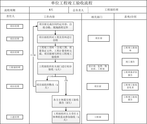 人防工程竣工验收流程