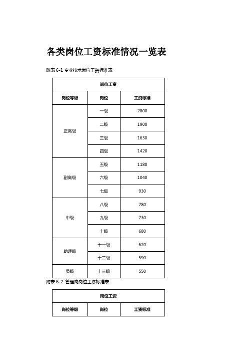 企业薪酬管理制度-各类岗位工资标准情况一览表