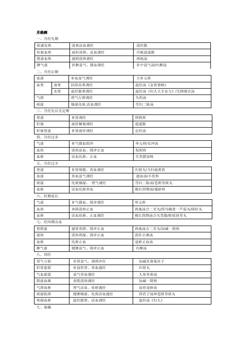 中医妇科学表格版