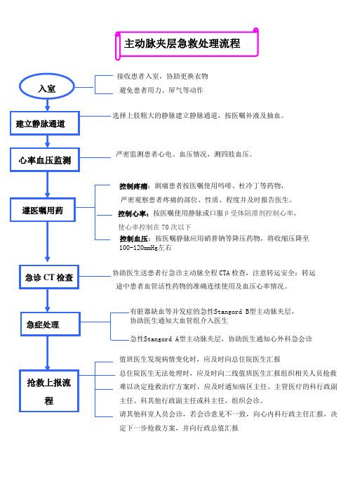 主动脉夹层急救处理流程