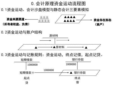 《财务会计学》资金运动视角课件37页PPT