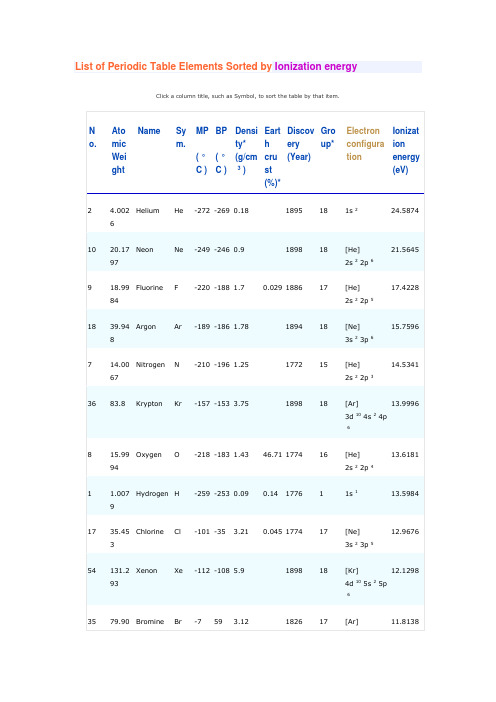 元素电离能列表
