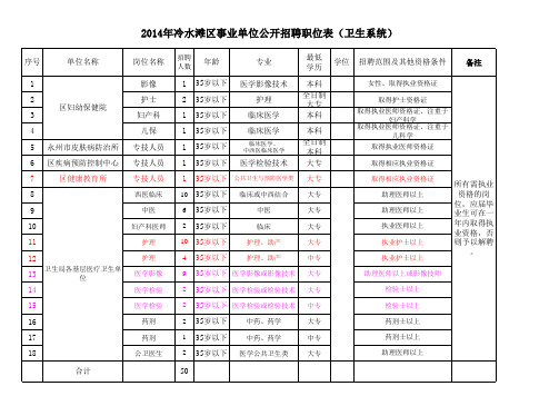 2014年冷水滩区事业单位公开招聘职位表(卫生系统)