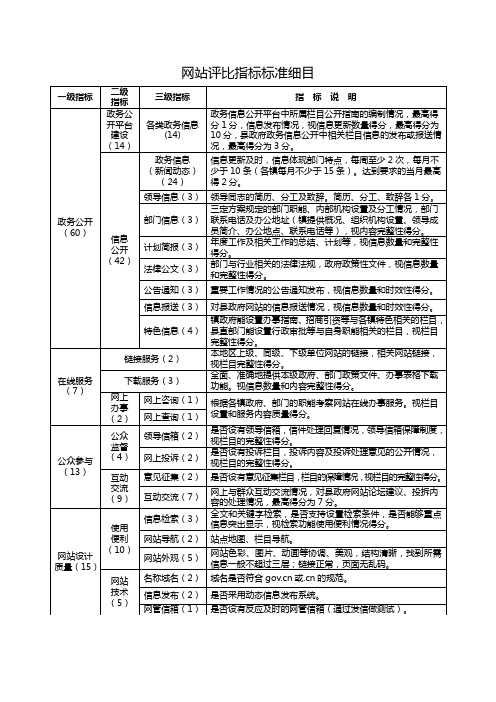 网站评比指标标准细目