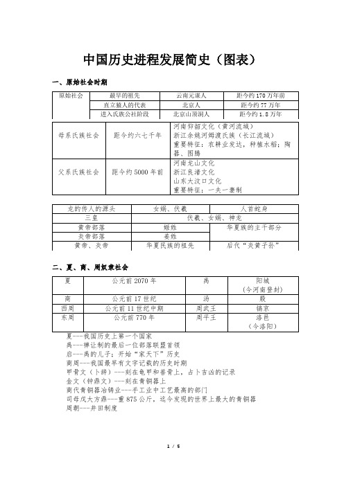 中国历史进程发展简史(图表)