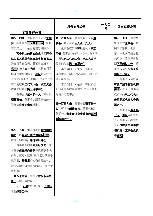 公司董事会表格