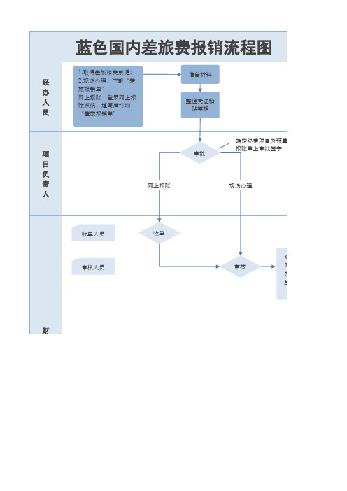 蓝色国内差旅费报销流程图