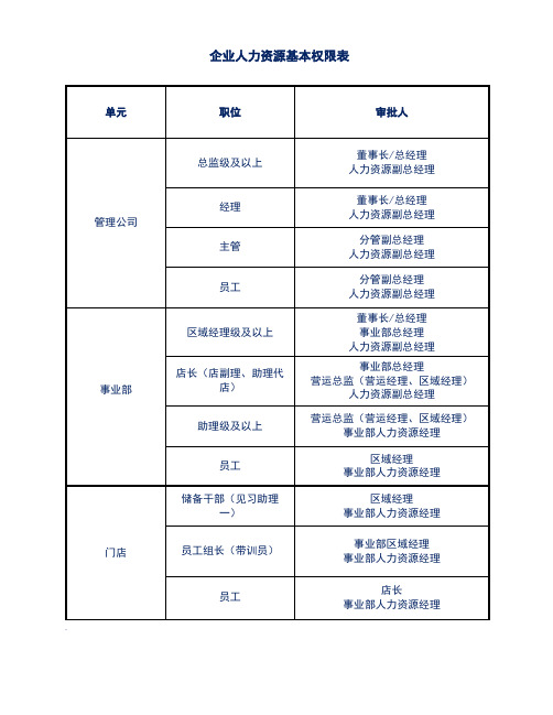 企业人力资源基本权限表