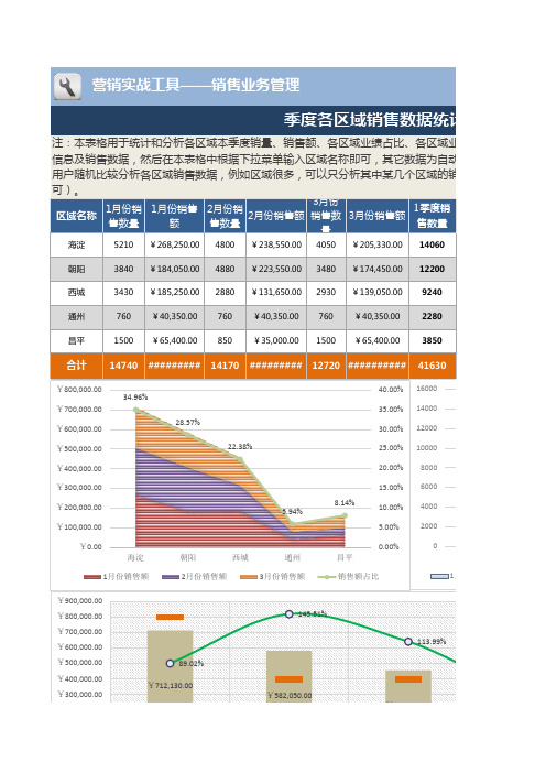 季度各区域销售数据统计与分析(自动统计)excel模板