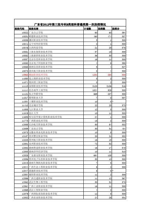 广东省2012、2011年第三批专科B类理科普通类第一次投档情况