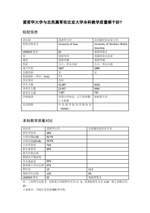 爱荷华大学与北英属哥伦比亚大学本科教学质量对比