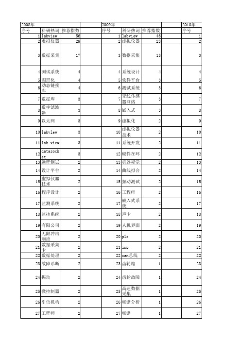 【微计算机信息】_labview_期刊发文热词逐年推荐_20140722