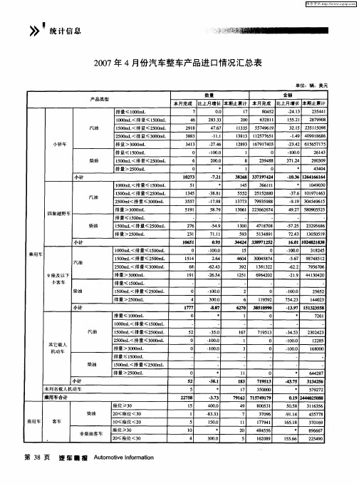 2007年4月份汽车整车产品进口情况汇总表