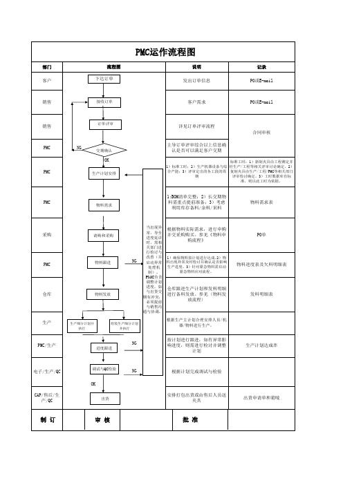 PMC运作流程图