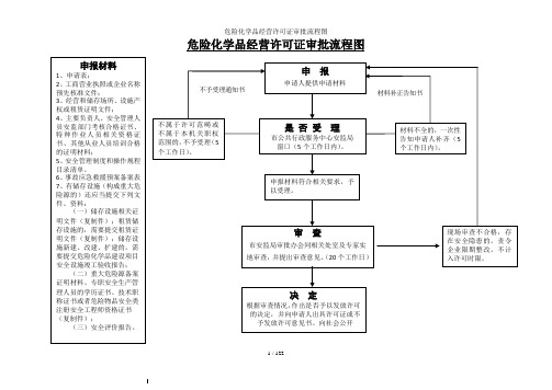 危险化学品经营许可证审批流程图