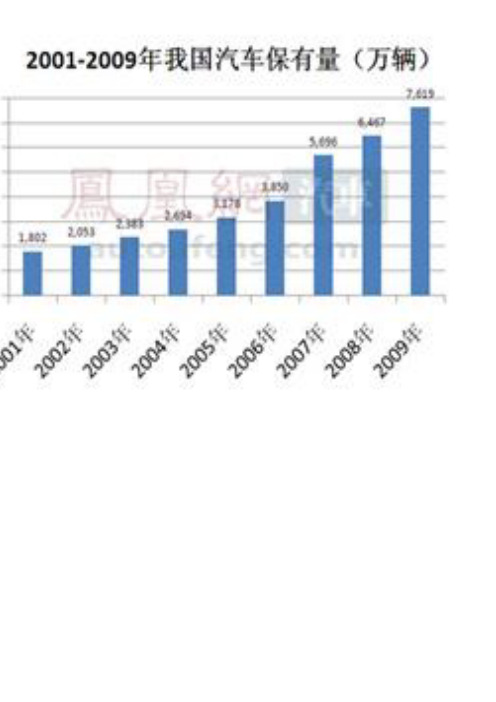 我国目前汽车保有量