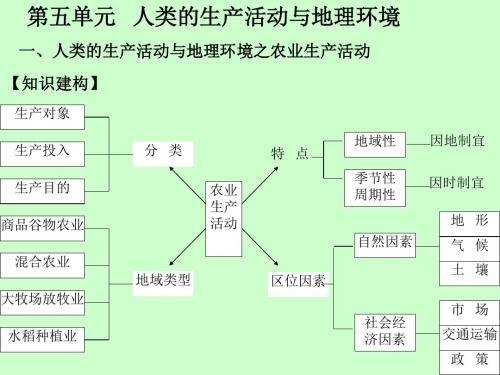 人类的生产活动与地理环境之农业生产活动ppt 人教课标版