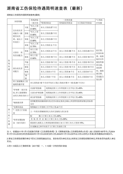 湖南省工伤保险待遇简明速查表（最新）