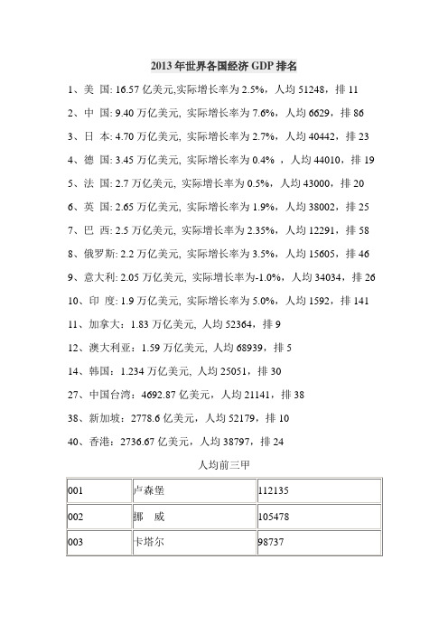 2013年世界各国经济GDP排名