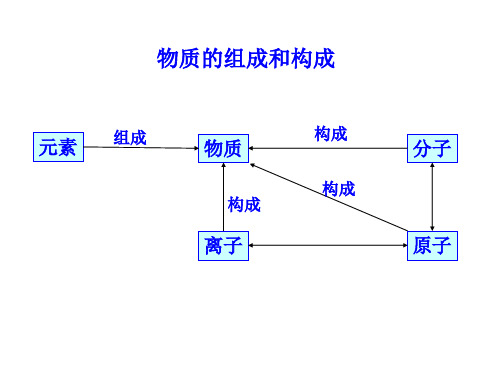 微粒元素  九年级科学课件