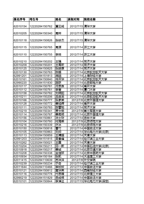 2012年磐石市高考录取名册