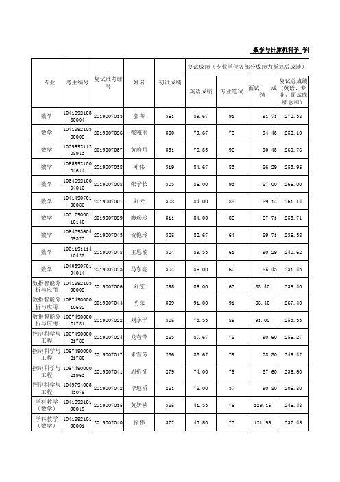 赣南师范大学数学与计算机科学学院2019年硕士研究生招生复试结果(数学专业)