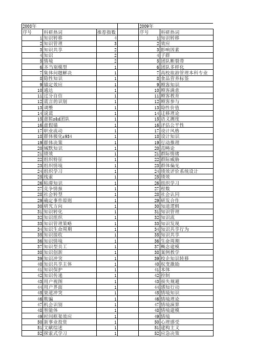 【国家自然科学基金】_知识情境_基金支持热词逐年推荐_【万方软件创新助手】_20140801