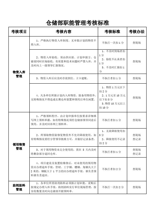 仓储部管理考核标准