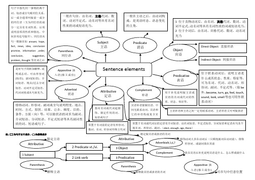 英语句子成分思维导图