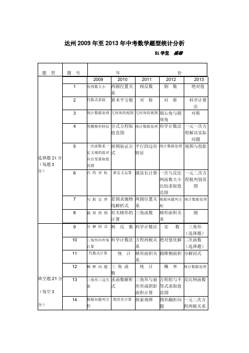 达州2009年至2013年中考数学题型统计分析