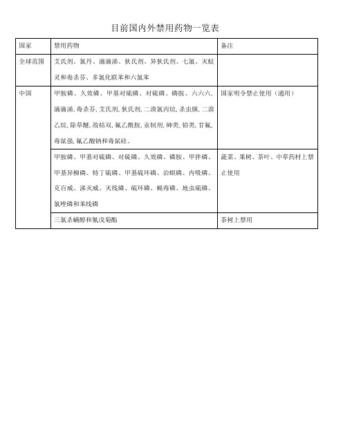 目前国内外禁用药物一览表