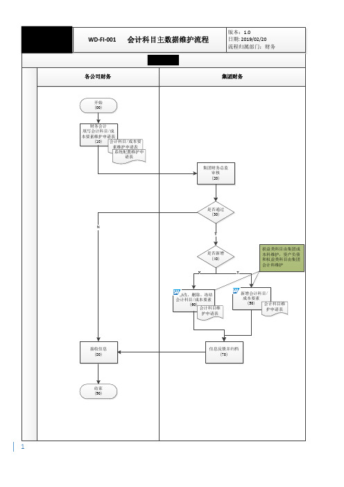 SAP_FICO模块流程图