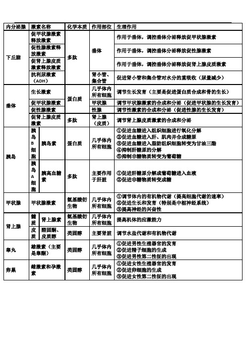 高中生物选择性必修一 第3章 第1节 激素与内分泌系统 激素表格