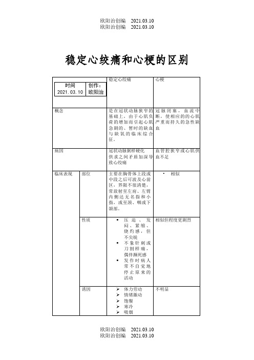 心绞痛和心梗的区别之欧阳治创编