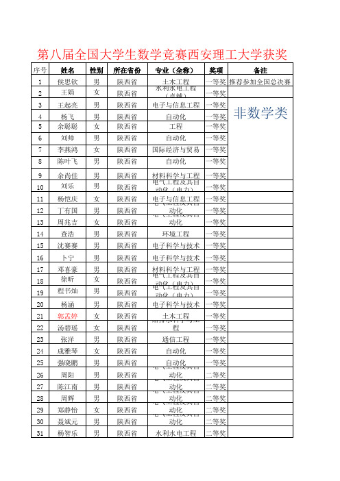 2016 第八届全国大学生数学竞赛获奖名单