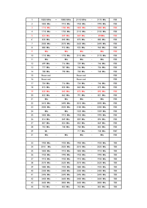 BAND和频率对应表