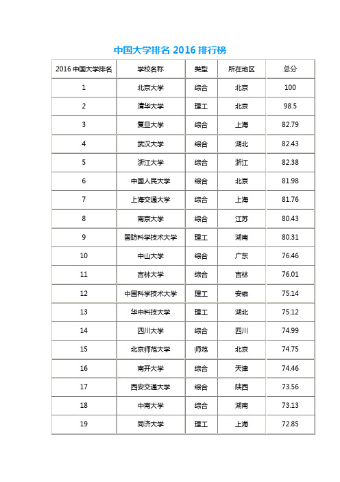 中国大学排名2016排行榜.