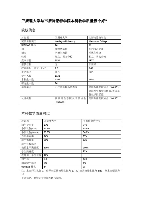 卫斯理大学与韦斯特蒙特学院本科教学质量对比