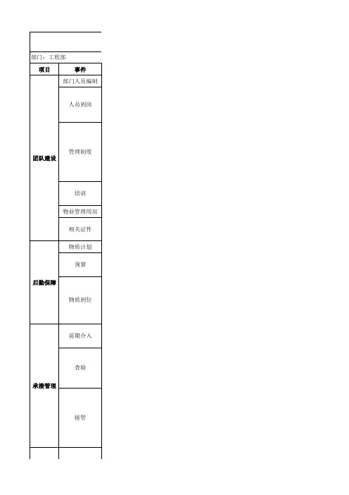 商业物业工程部交房前倒排总计划