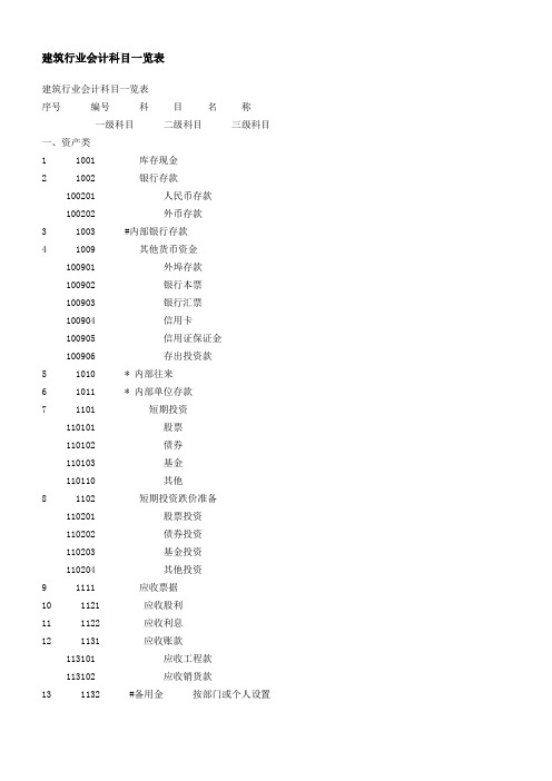 建筑行业会计科目一览表