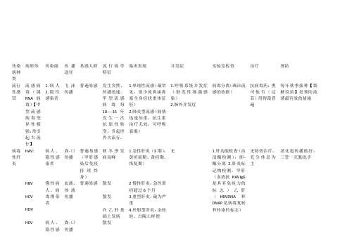 传染病的对比表格.doc