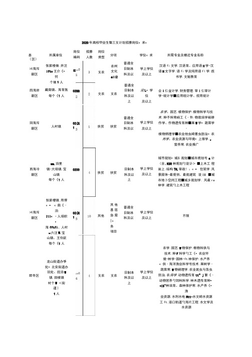 2020年高校毕业生三支一扶计划招募岗位需求表