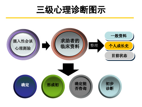 三级诊断技能