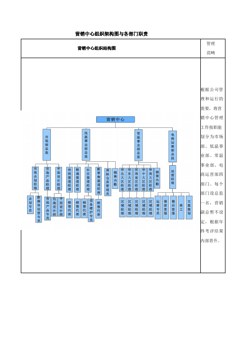 营销中心组织架构图与各部门职责