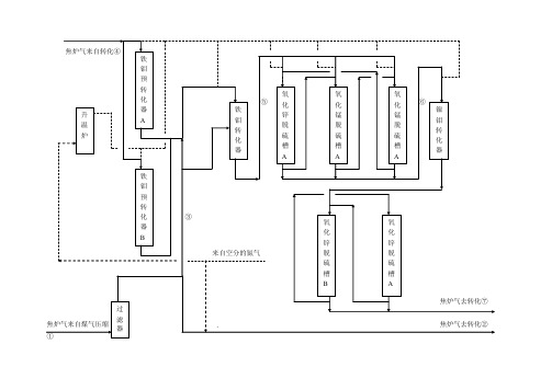 焦炉煤气制甲醇系统工艺图