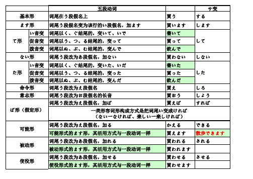 日语动词变形规则表