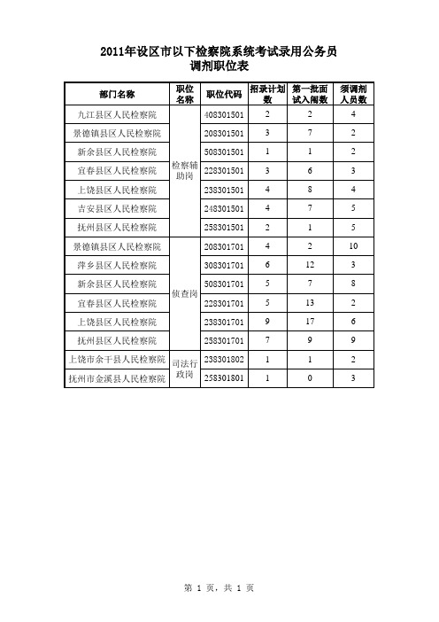 2011年江西省市以下法院、检察院系统考试录用公务员调剂职位表、检察院